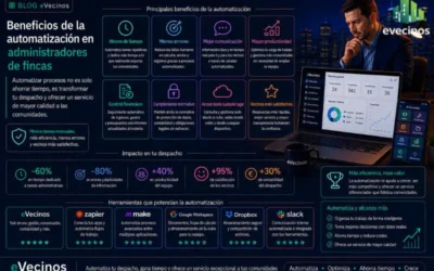 Beneficios de la automatización en administradores de fincas