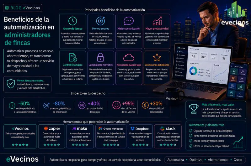 Beneficios de la automatización en administradores de fincas